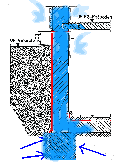 feuchte Wände im feuchten Keller, Ursache fehlende Horzontalsperre und fehlende Vertikalsperre zum Feuchteschutz, Keller abdichten Injektionsverfahren? Baubiologe vergleicht Mauertrockenlegungsverfahren, zB. Injektgionsverfahren bei Mauerfeuchte und berät. Mauerwerk Injektionsverfahren Mauerwerk, Kellerwand abdichten 